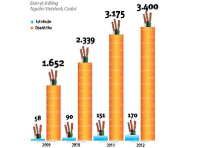 Thương vụ hời của Cadivi